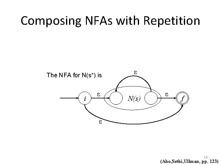 Composing NFAs with Repetition The NFA for N(s*) is i ε ε N(s) ε