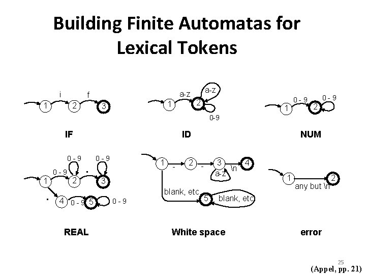 Building Finite Automatas for Lexical Tokens i a-z f 2 1 1 3 a-z