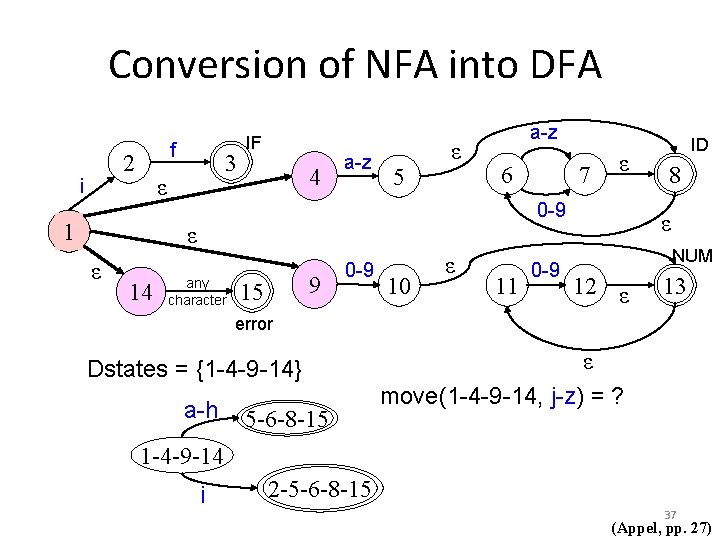 Conversion of NFA into DFA f 2 i 3 ε 1 IF 4 a-z