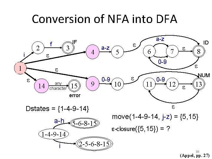 Conversion of NFA into DFA f 2 i 3 ε 1 IF 4 a-z
