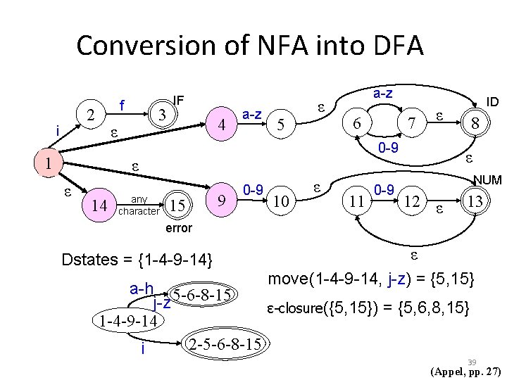 Conversion of NFA into DFA f 2 i 3 ε 1 IF 4 a-z