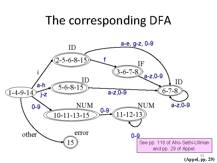 The corresponding DFA a-e, g-z, 0 -9 ID 2 -5 -6 -8 -15 i