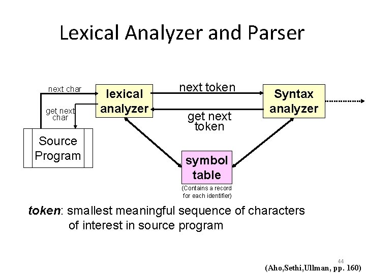 Lexical Analyzer and Parser next char get next char Source Program lexical analyzer next