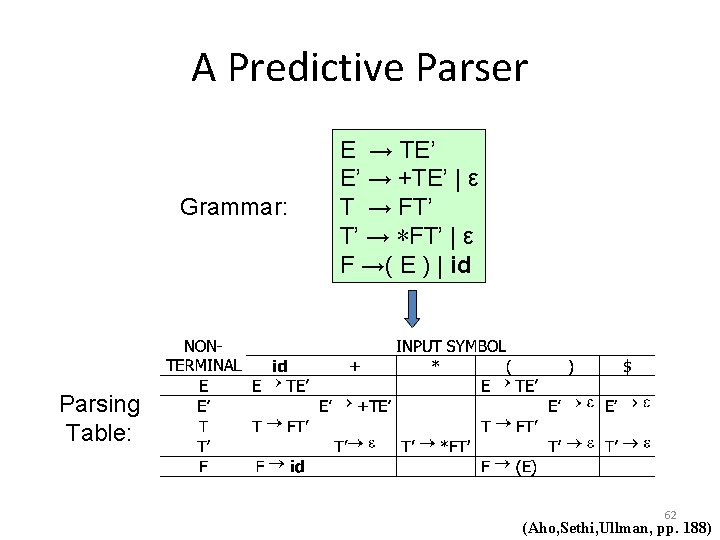 A Predictive Parser Grammar: E → TE’ E’ → +TE’ | ε T →