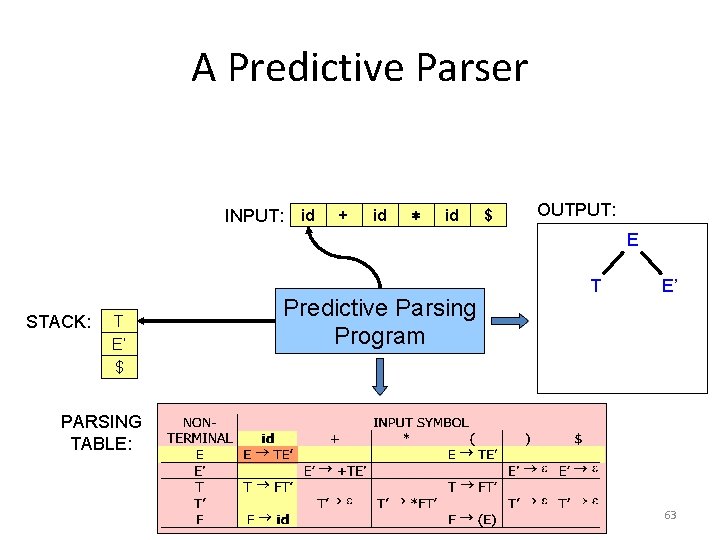 A Predictive Parser INPUT: id + id ∗ id $ OUTPUT: E STACK: E