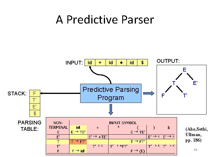 A Predictive Parser INPUT: id + id ∗ id $ OUTPUT: E STACK: F