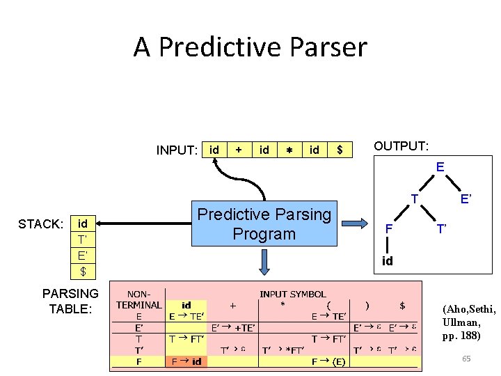 A Predictive Parser INPUT: id + id ∗ id $ OUTPUT: E STACK: id