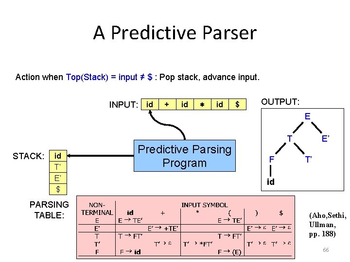 A Predictive Parser Action when Top(Stack) = input ≠ $ : Pop stack, advance