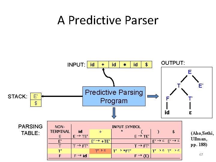 A Predictive Parser INPUT: id + id ∗ id $ OUTPUT: E STACK: E’