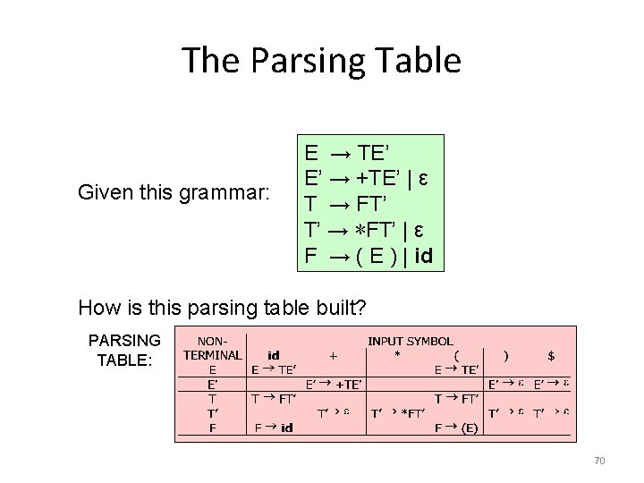 The Parsing Table Given this grammar: E → TE’ E’ → +TE’ | ε