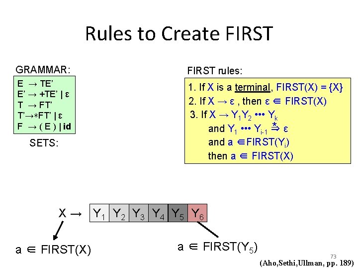 Rules to Create FIRST GRAMMAR: FIRST rules: E → TE’ E’ → +TE’ |