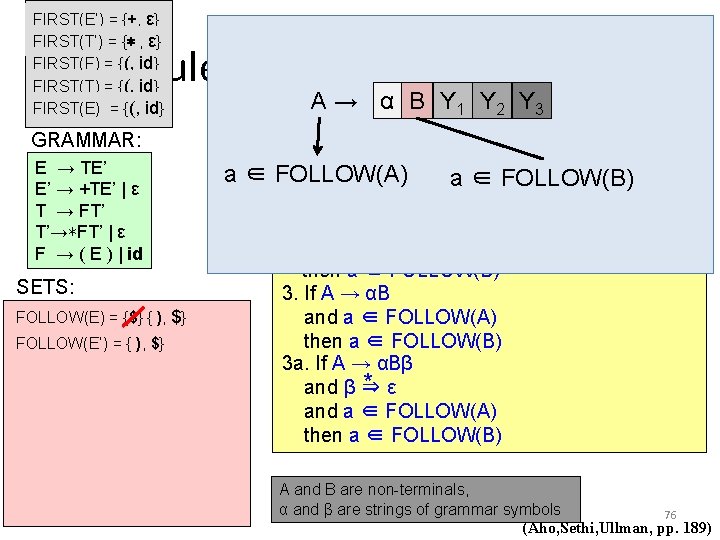 FIRST(E’) = {+, ε} FIRST(T’) = {∗ , ε} FIRST(F) = {(, id} FIRST(T)