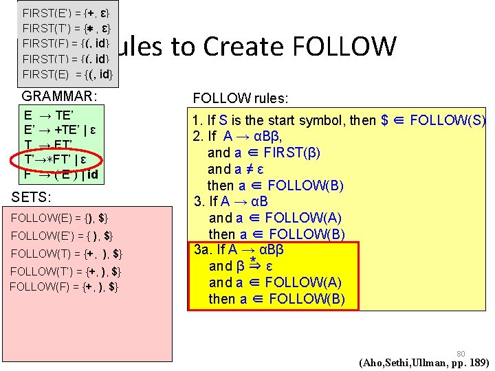 FIRST(E’) = {+, ε} FIRST(T’) = {∗ , ε} FIRST(F) = {(, id} FIRST(T)