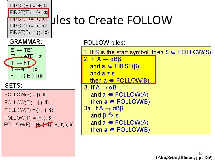 FIRST(E’) = {+, ε} FIRST(T’) = {∗ , ε} FIRST(F) = {(, id} FIRST(T)