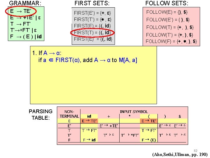 GRAMMAR: FIRST SETS: FOLLOW SETS: E → TE’ E’ → +TE’ | ε T