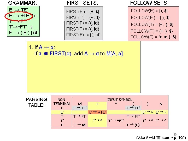 GRAMMAR: FIRST SETS: FOLLOW SETS: E → TE’ E’ → +TE’ | ε T