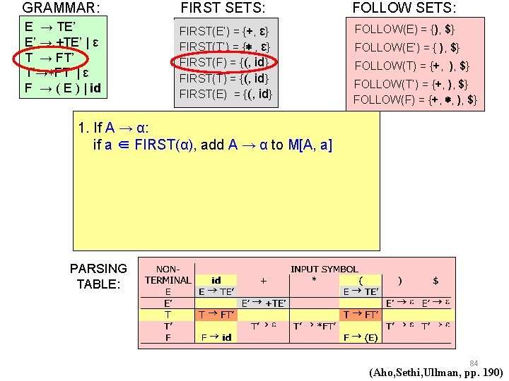 GRAMMAR: FIRST SETS: FOLLOW SETS: E → TE’ E’ → +TE’ | ε T