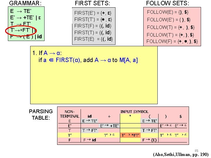 GRAMMAR: FIRST SETS: FOLLOW SETS: E → TE’ E’ → +TE’ | ε T