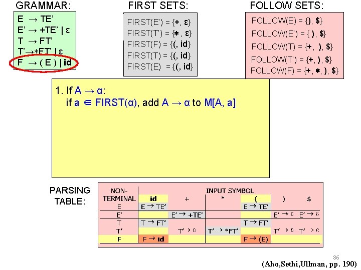 GRAMMAR: FIRST SETS: FOLLOW SETS: E → TE’ E’ → +TE’ | ε T