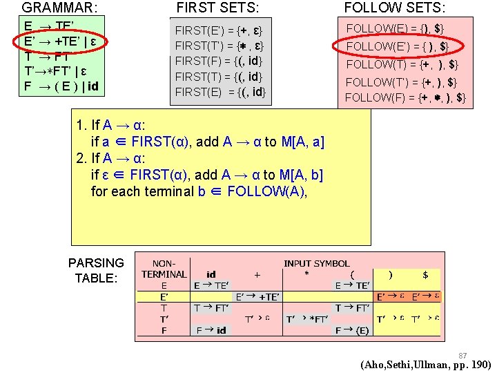 GRAMMAR: FIRST SETS: FOLLOW SETS: E → TE’ E’ → +TE’ | ε T