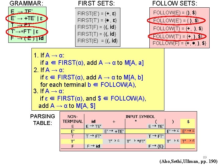 GRAMMAR: FIRST SETS: FOLLOW SETS: E → TE’ E’ → +TE’ | ε T