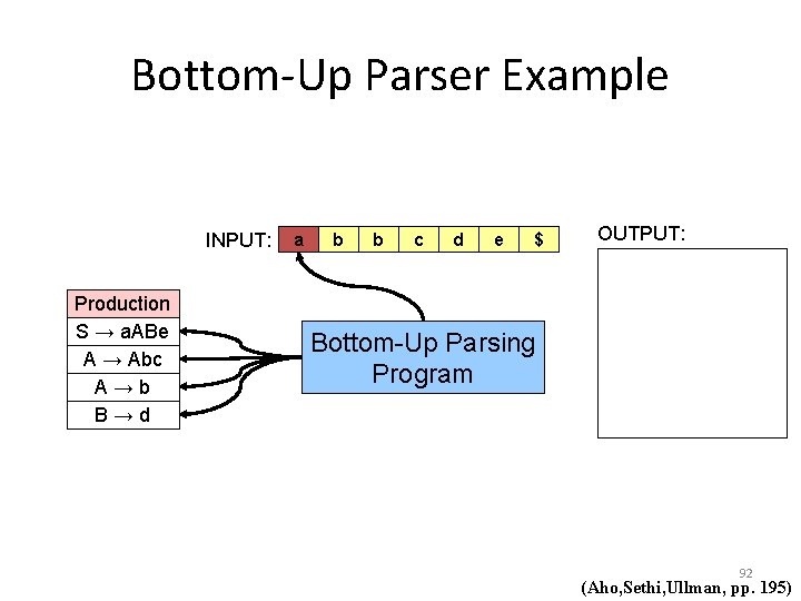 Bottom-Up Parser Example INPUT: Production S → a. ABe A → Abc A→b B→d