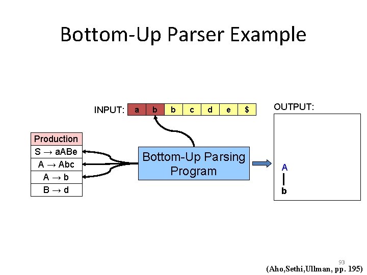 Bottom-Up Parser Example INPUT: Production S → a. ABe A → Abc A→b B→d