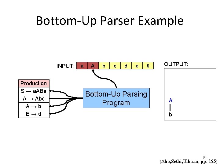 Bottom-Up Parser Example INPUT: Production S → a. ABe A → Abc A→b B→d