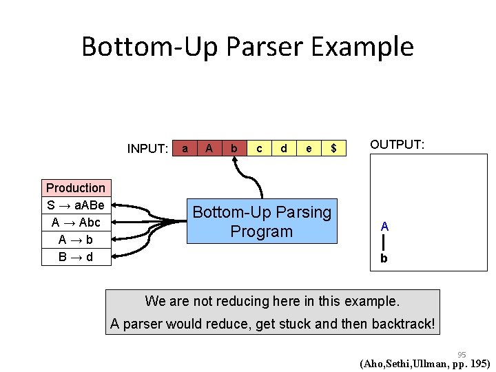 Bottom-Up Parser Example INPUT: Production S → a. ABe A → Abc A→b B→d