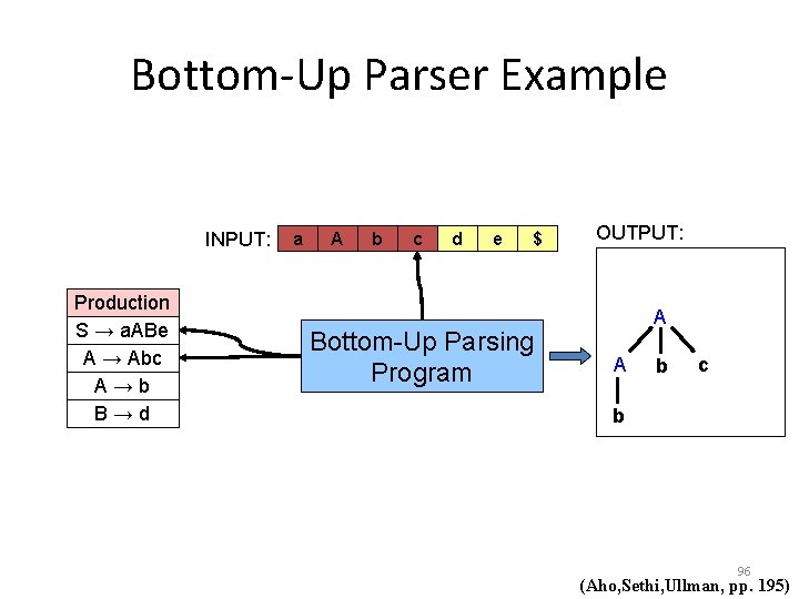 Bottom-Up Parser Example INPUT: Production S → a. ABe A → Abc A→b B→d