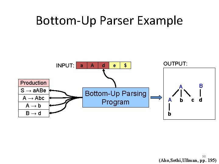 Bottom-Up Parser Example INPUT: Production S → a. ABe A → Abc A→b B→d