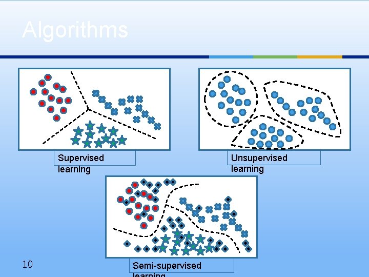 Algorithms Unsupervised learning Supervised learning 10 Semi-supervised 