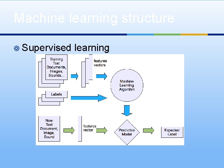 Machine learning structure ¥ Supervised learning 