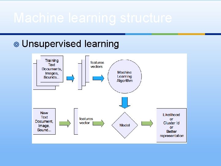 Machine learning structure ¥ Unsupervised learning 