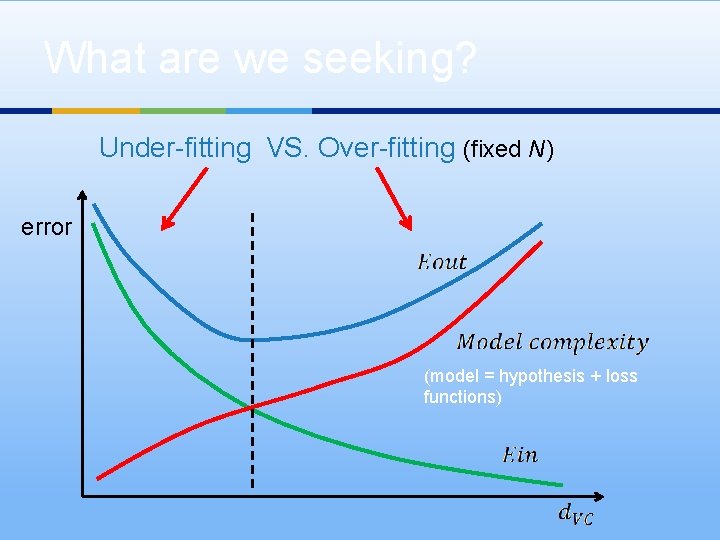 What are we seeking? Under-fitting VS. Over-fitting (fixed N) error (model = hypothesis +