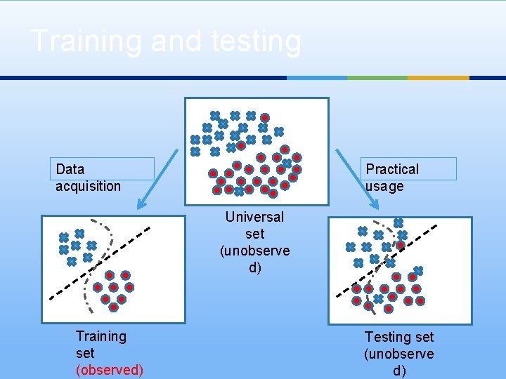 Training and testing Data acquisition Practical usage Universal set (unobserve d) Training set (observed)