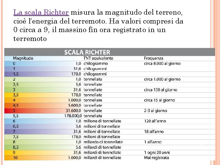 La scala Richter misura la magnitudo del terreno, cioè l’energia del terremoto. Ha valori