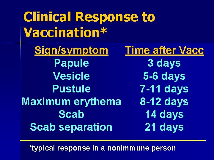 Clinical Response to Vaccination* Sign/symptom Time after Vacc Papule 3 days Vesicle 5 -6