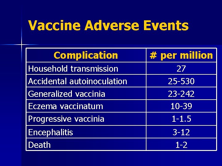 Vaccine Adverse Events Complication Household transmission Accidental autoinoculation Generalized vaccinia Eczema vaccinatum Progressive vaccinia