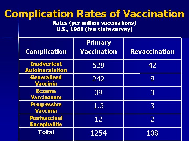 Complication Rates of Vaccination Rates (per million vaccinations) U. S. , 1968 (ten state