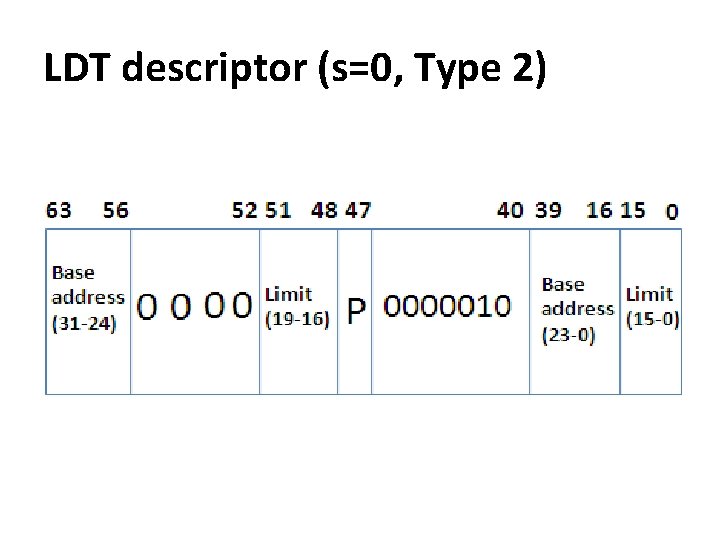 LDT descriptor (s=0, Type 2) 