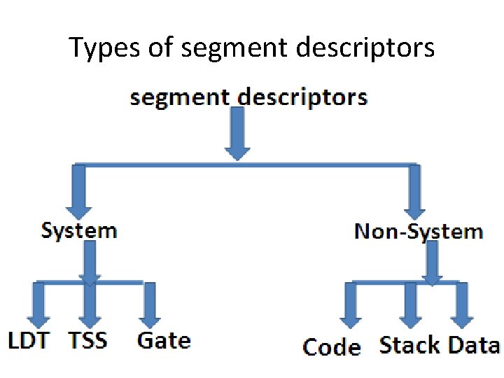 Types of segment descriptors 