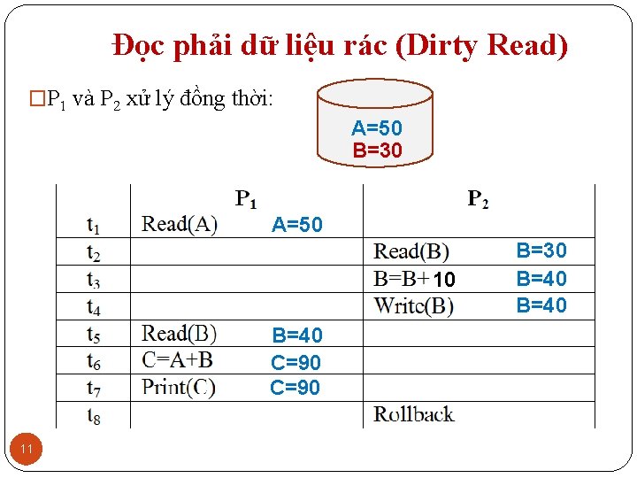 Đọc phải dữ liệu rác (Dirty Read) �P 1 và P 2 xử lý