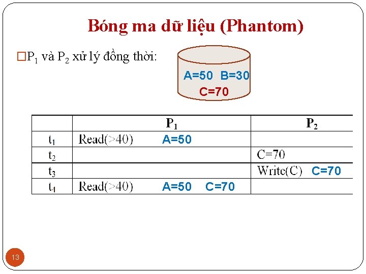 Bóng ma dữ liệu (Phantom) �P 1 và P 2 xử lý đồng thời: