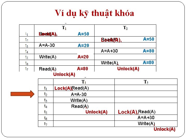 Ví dụ kỹ thuật khóa Lock(A), Read(A) A=A-30 Write(A) A=50 Read(A) Lock(A), A=50 A=A+30