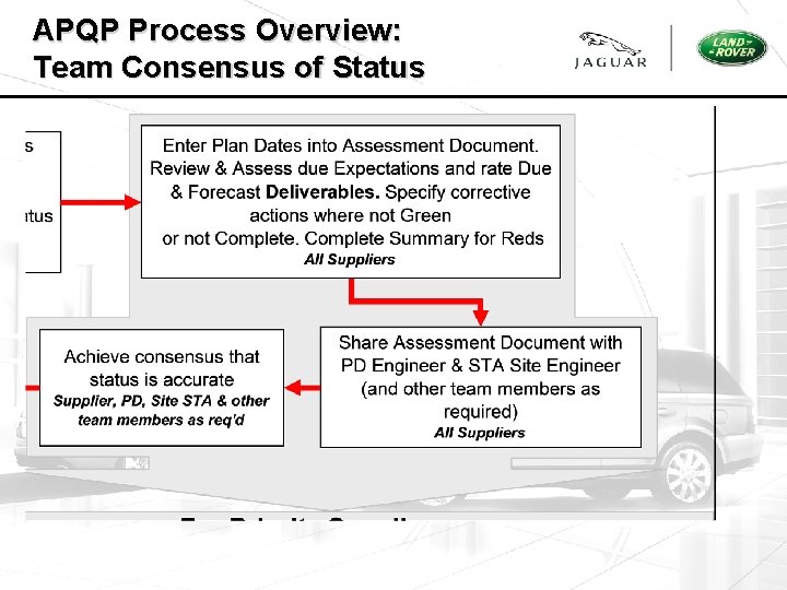 APQP Process Overview: Team Consensus of Status 