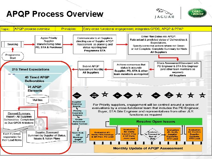 APQP Process Overview 
