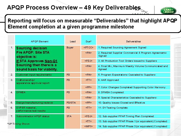 APQP Process Overview – 49 Key Deliverables Reporting will focus on measurable “Deliverables” that