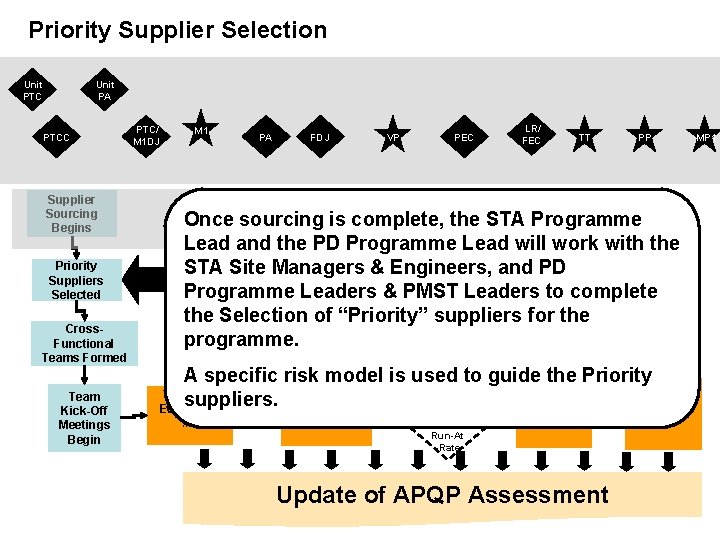 Priority Supplier Selection Unit PTC Unit PA PTCC Supplier Sourcing Begins Priority Suppliers Selected Priority Supplier Selection Unit PTC Unit PA PTCC Supplier Sourcing Begins Priority Suppliers Selected