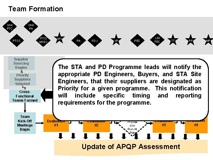 Team Formation Unit PTC Unit PA PTCC Supplier Sourcing Begins Priority Suppliers Selected Cross.